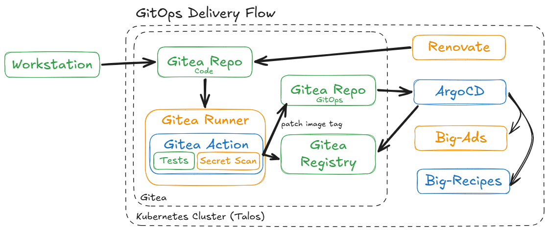 GitOps Delivery Flow