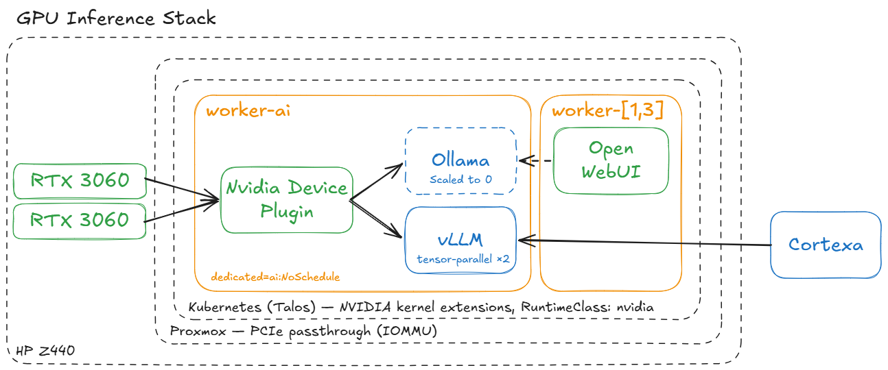GPU Inference Stack