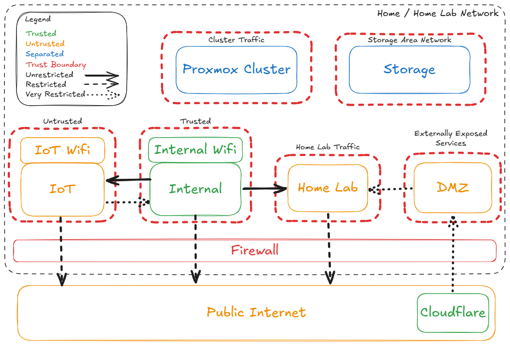 Network Layout
