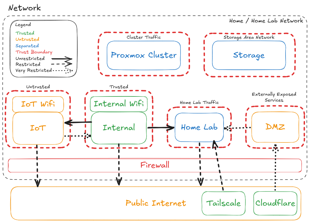 Network Layout