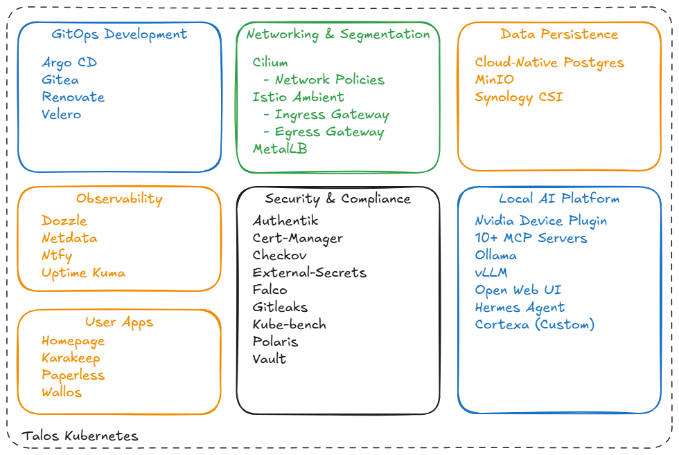 Platform capability map showing seven areas: GitOps delivery, networking and segmentation, data persistence, observability, security and compliance, local AI platform, and user applications.